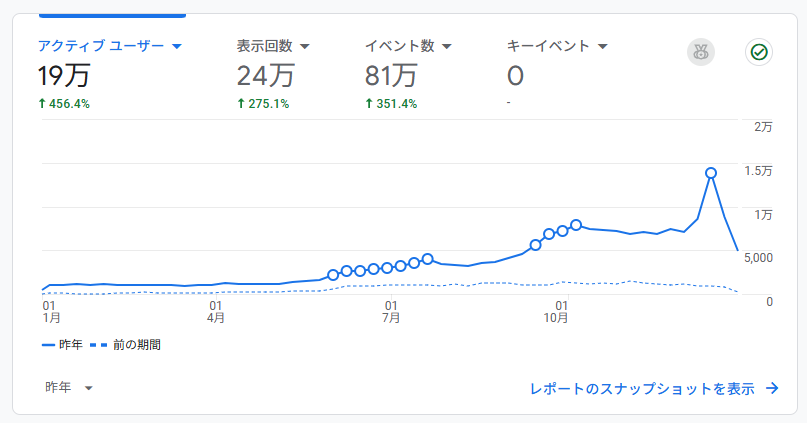 2025年のGoogleアナリティクスによる年間ユーザー数推移。継続的なブログ運用によりアクティブユーザーが約19万人に成長